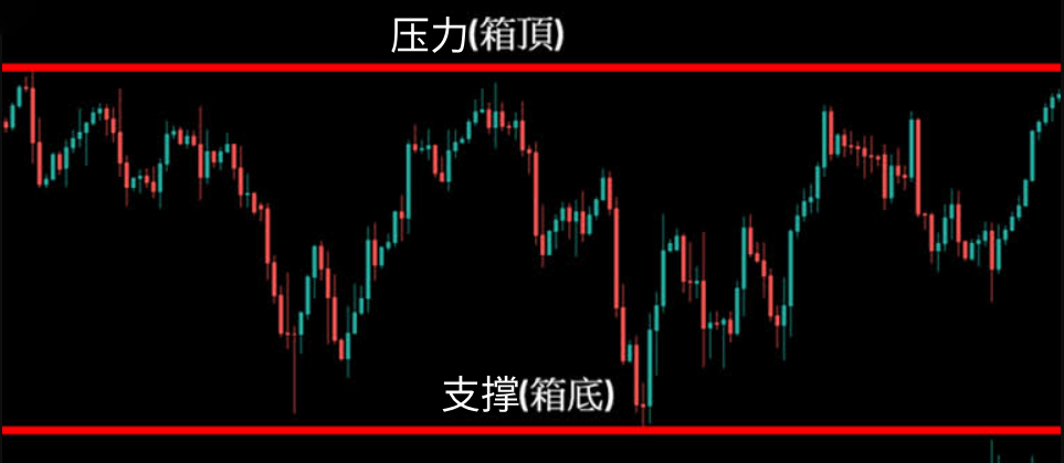 箱型战法支撑和压力