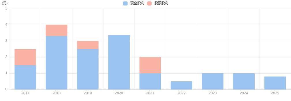 台泥股利發放歷史 台泥股利發放歷史