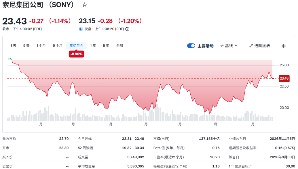 SONY股价过去一年的走势 SONY股价过去一年的走势
