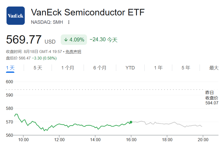 美股ETF SMH当前价格走势