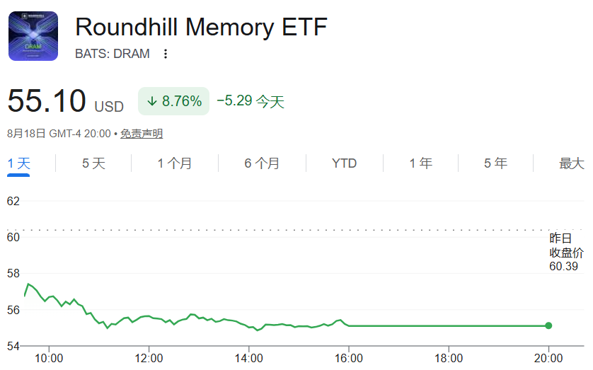美股ETF DRAM当前价格走势