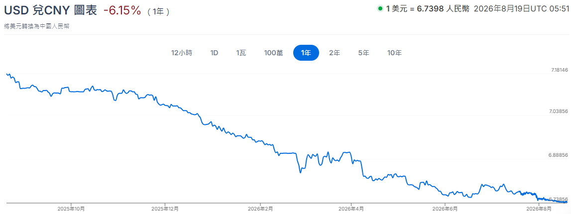 美元跌了嗎（美元兌人民幣走勢）
