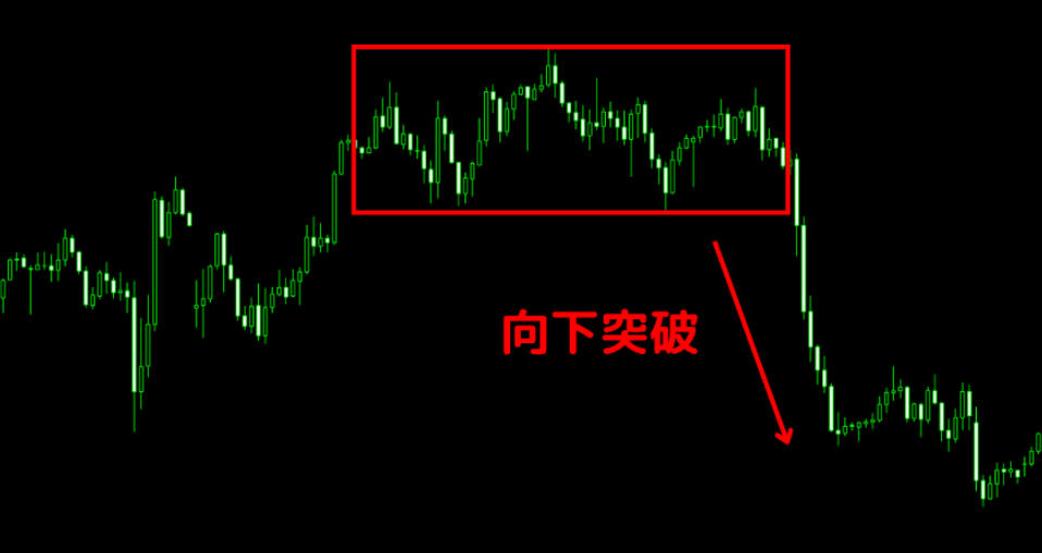 箱型战法（向下突破）