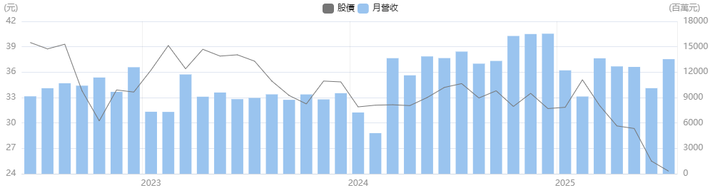 台泥季營收表現 台泥季營收表現