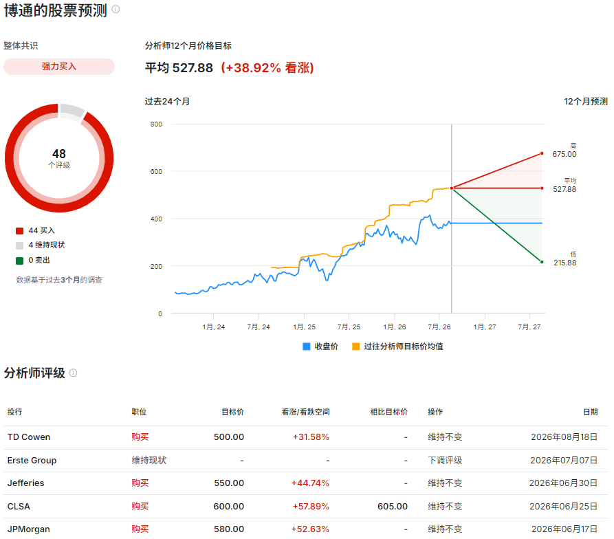 博通股票预测