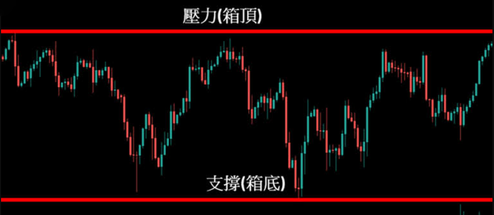 箱型戰法支撐與壓力 箱型戰法支撐與壓力