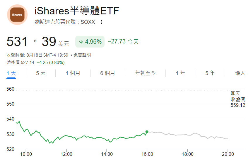 美股ETF SOXX當前價格走勢
