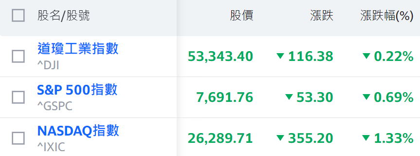 今日美股大跌（三大指數集體回檔）