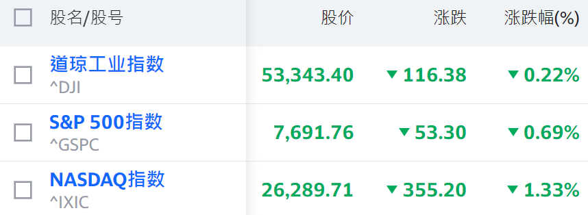 今日美股大跌（三大指数集体回调）