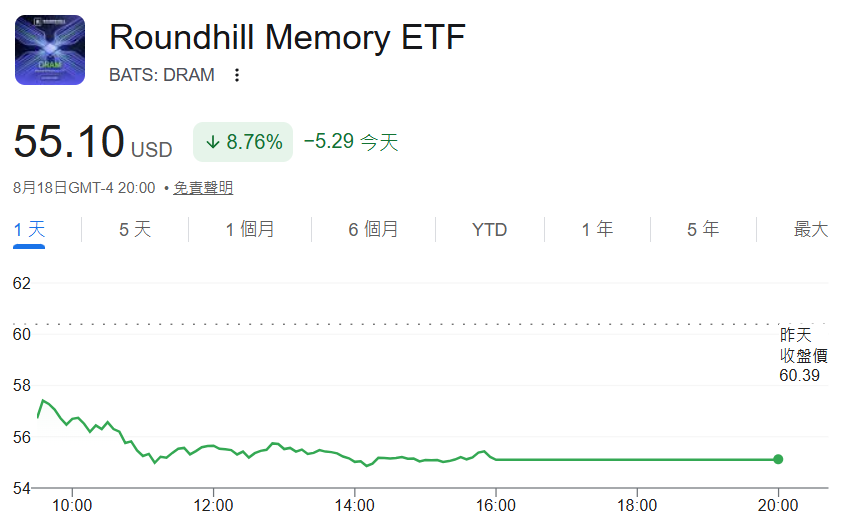 美股ETF DRAM當前價格走勢