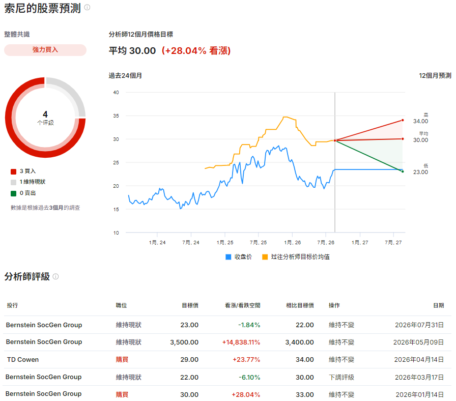 SONY股票預測 SONY股票預測