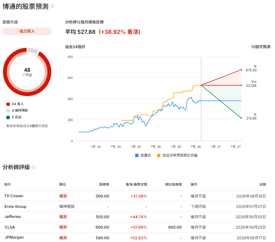 博通股票預測 博通股票預測