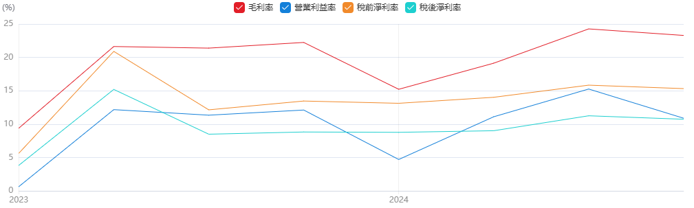 台泥利潤率歷史走勢