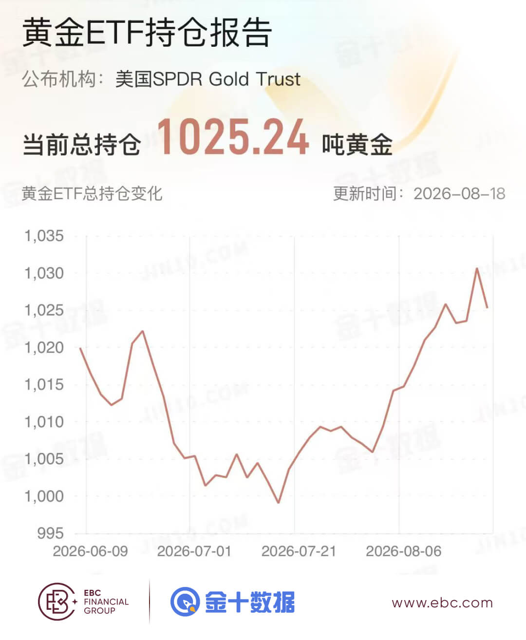 黄金ETF持倉报告