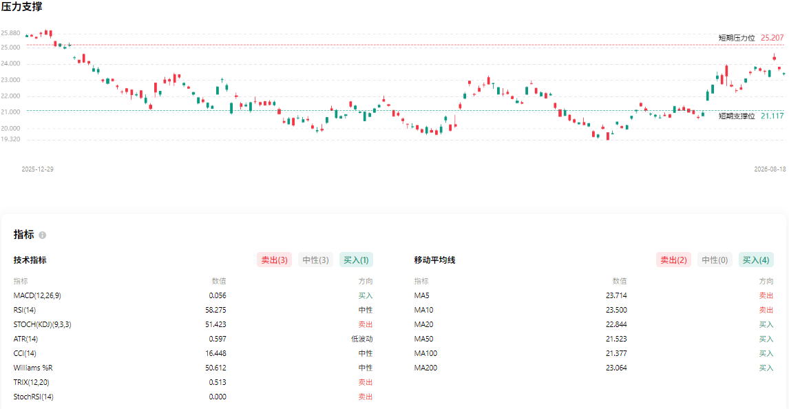SONY股价技术分析