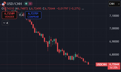USDCNH