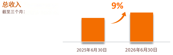 阿里巴巴财报2027财年Q1总收入增长9%