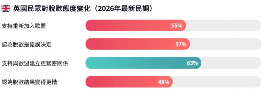 2026英國脫歐民意調查