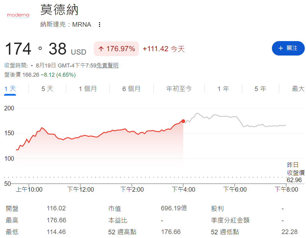 Moderna股價暴漲177%