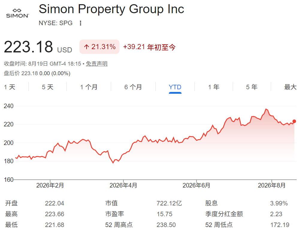 美股SPG年初至今股价走势
