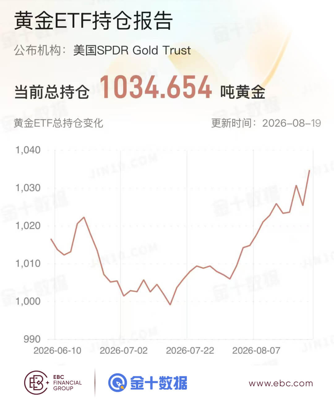 黄金ETF持仓报告