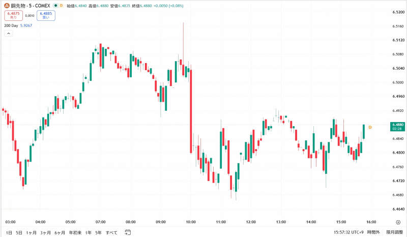 銅先物価格