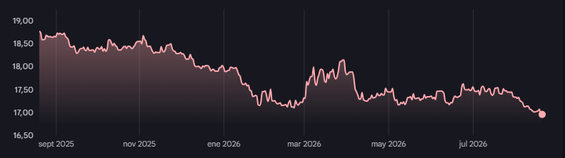 Gráfico del USD MXN