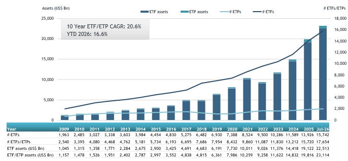 Global ETF Assets Has Hit $23.1 Trillion
