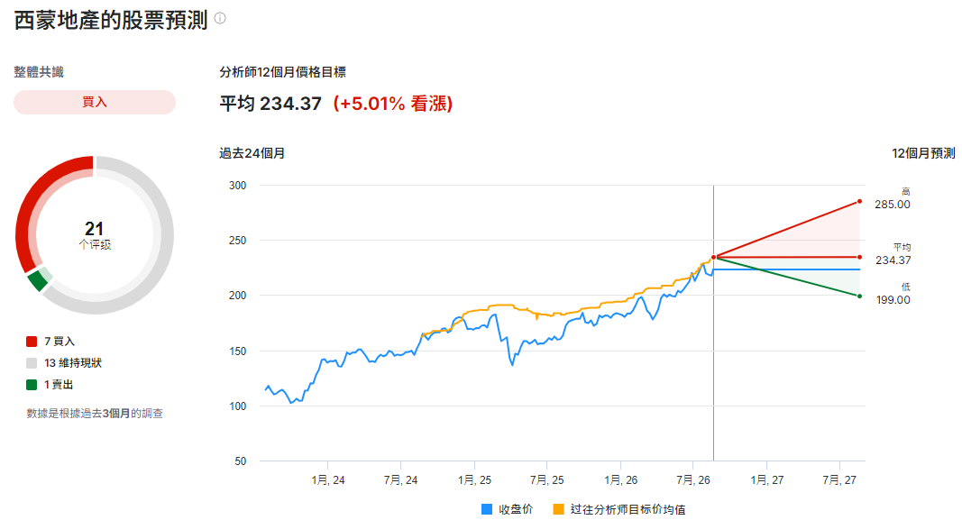 美股SPG股票預測
