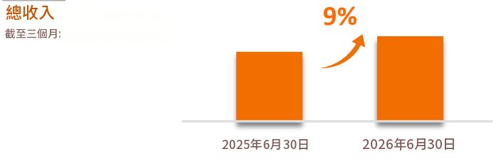 阿里巴巴財報2027財年Q1總營收成長9%