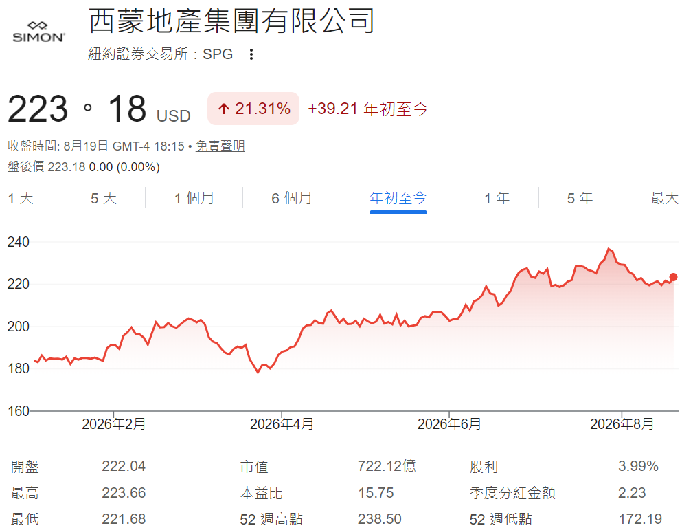 美股SPG年初至今股價走勢