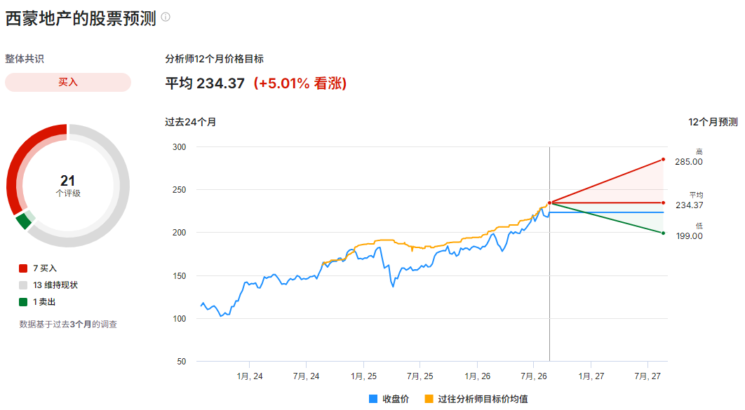 美股SPG股票预测