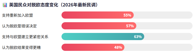 2026英国脱欧民意调查 2026英国脱欧民意调查