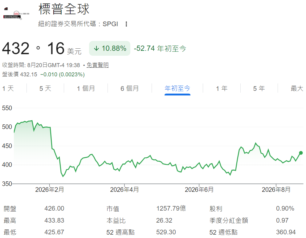 S&P Global股票年初至今走勢 S&P Global股票年初至今走勢