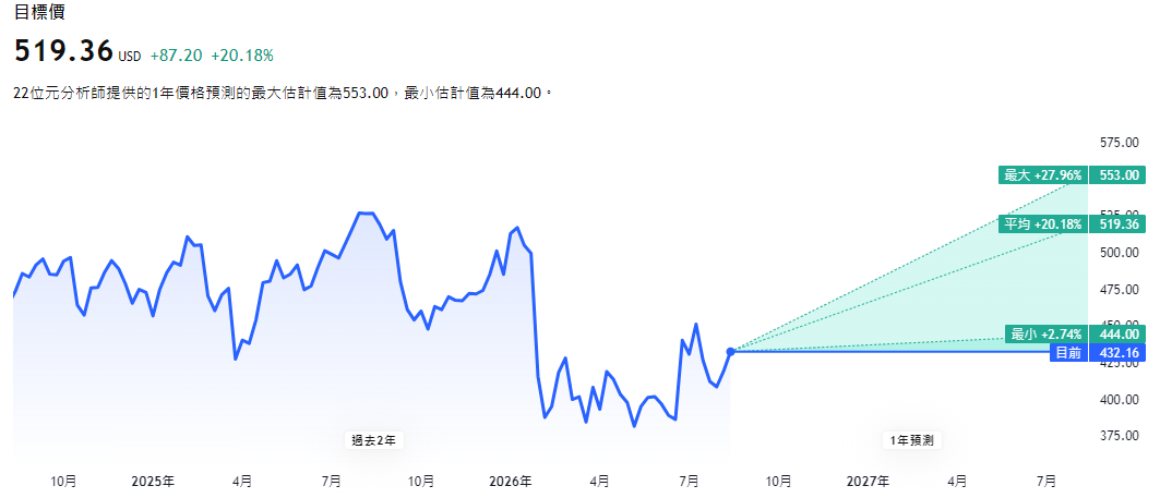 S&P Global股票預測