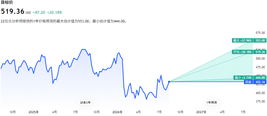 S&P Global股票预测