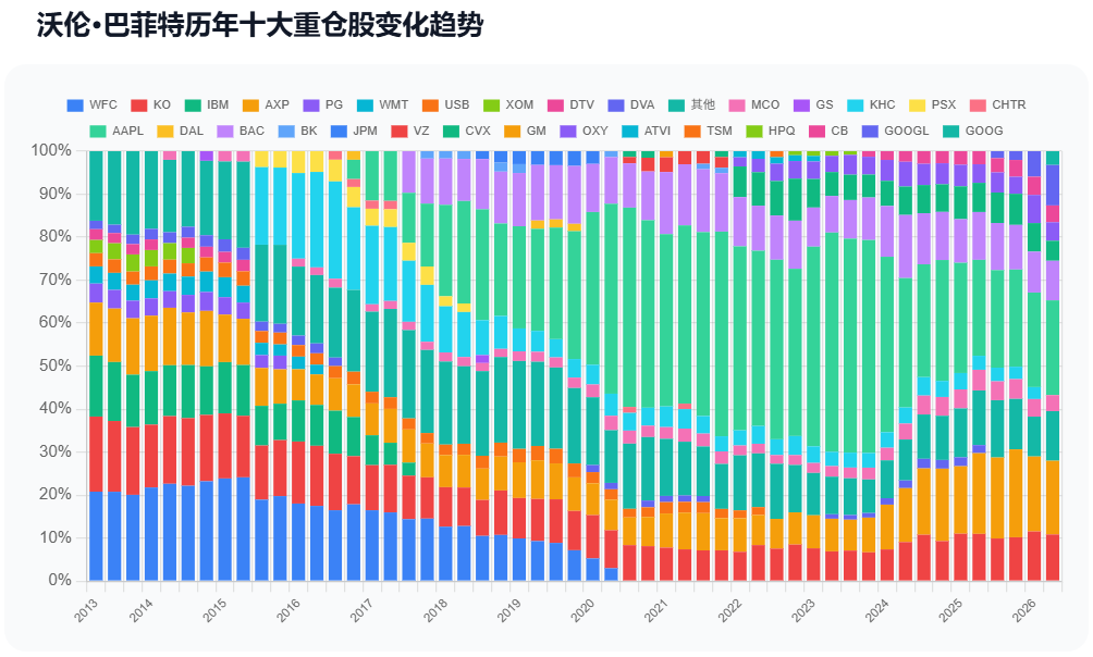 沃伦·巴菲特持仓变化趋势