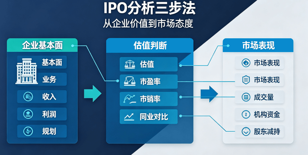 IPO分析指标 IPO分析指标