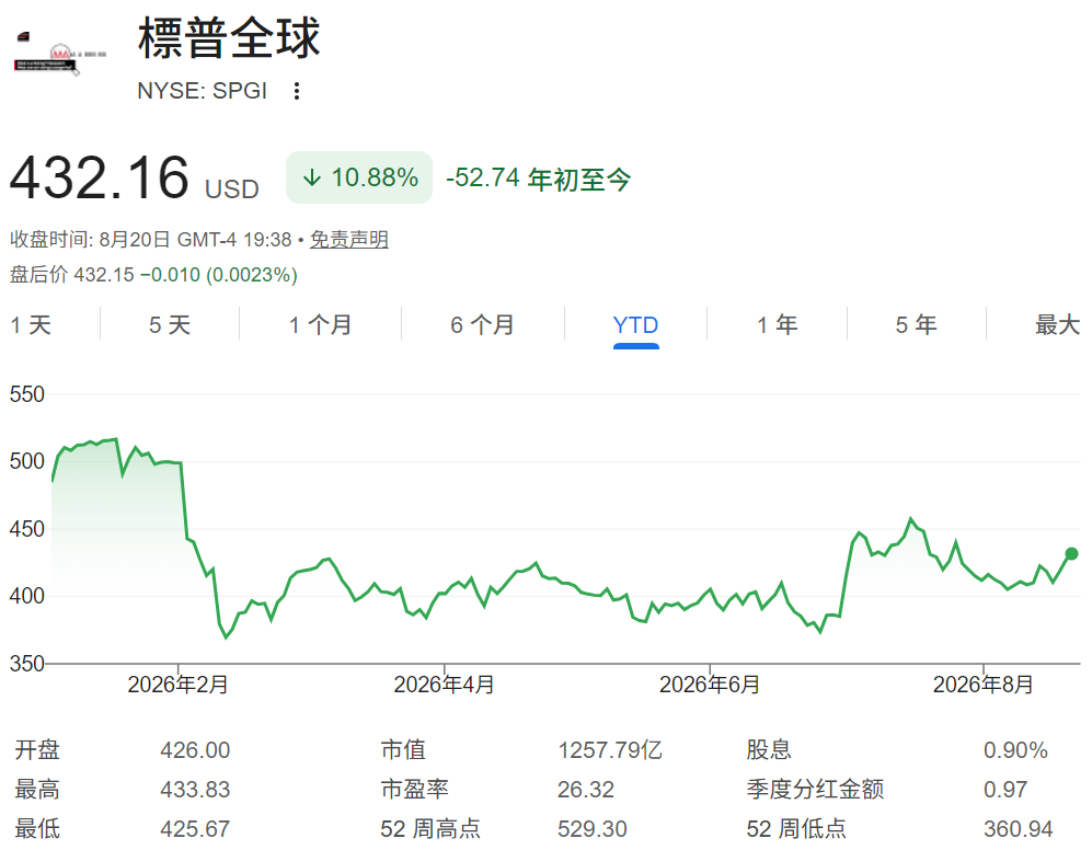 S&P Global股票年初至今走势 S&P Global股票年初至今走势