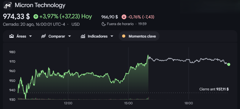 Gráfico de las acciones de Micron