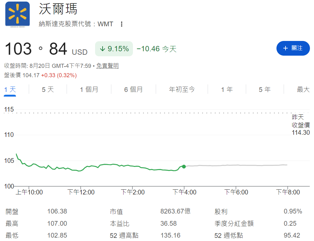 沃爾瑪股價暴跌9% 沃爾瑪股價暴跌9%