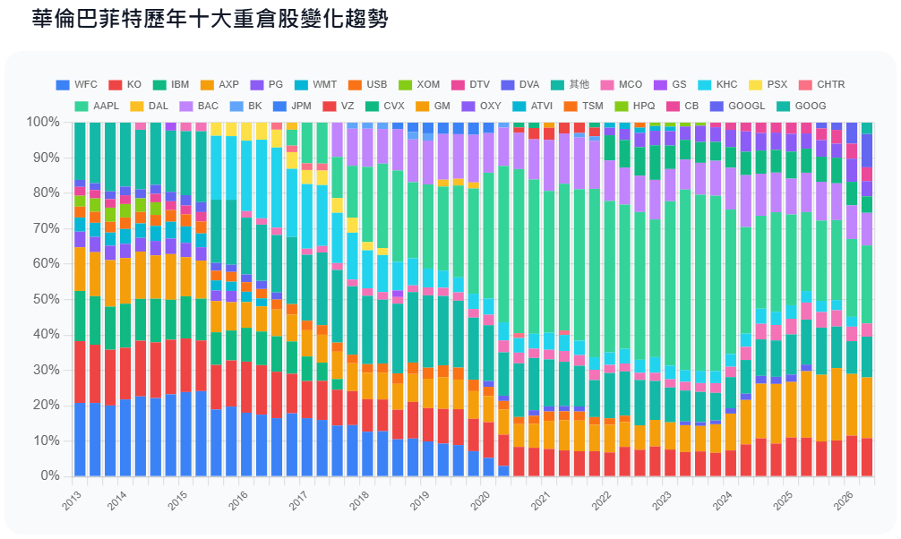 沃倫·巴菲特持倉變化趨勢