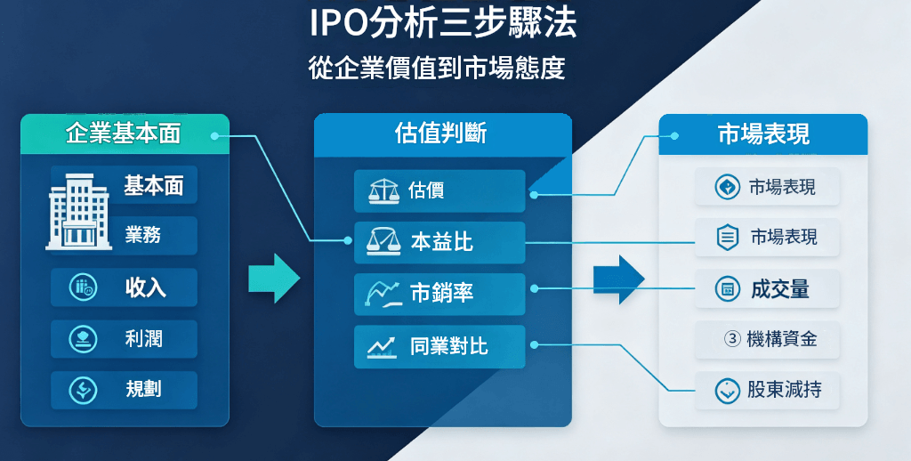 IPO分析指標 IPO分析指標