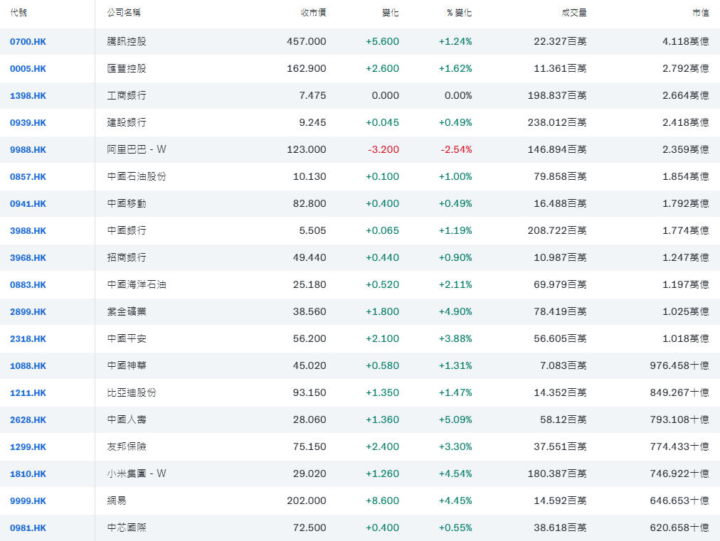 部分恆生指數成分股