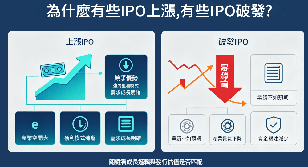 IPO公司上市上漲破發