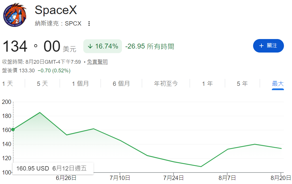 SpaceX IPO公司上市首日股價暴漲