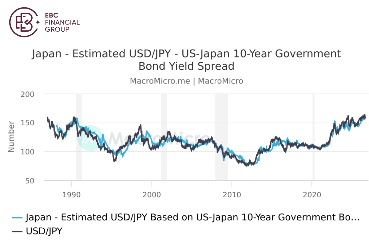 10-Year Government Bond Yield Spread