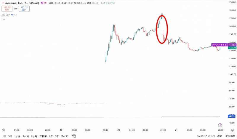 モデルナ株価は約22%反落 モデルナ株価は約22%反落