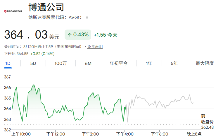 博通股价表现