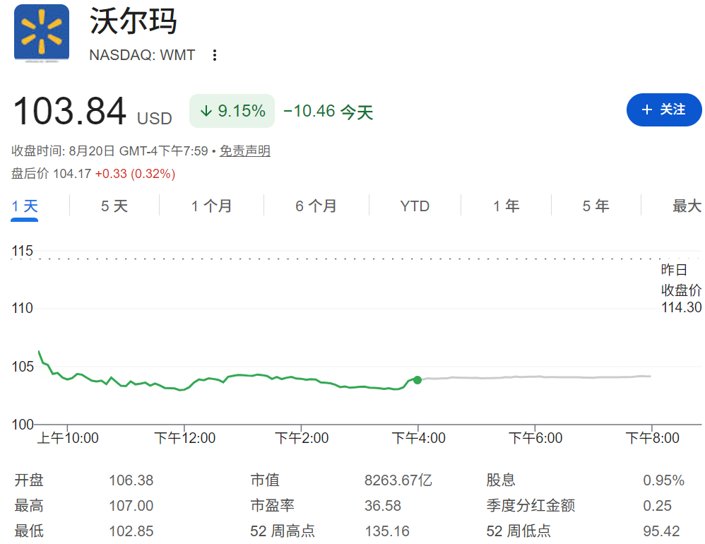 沃尔玛股价暴跌9%